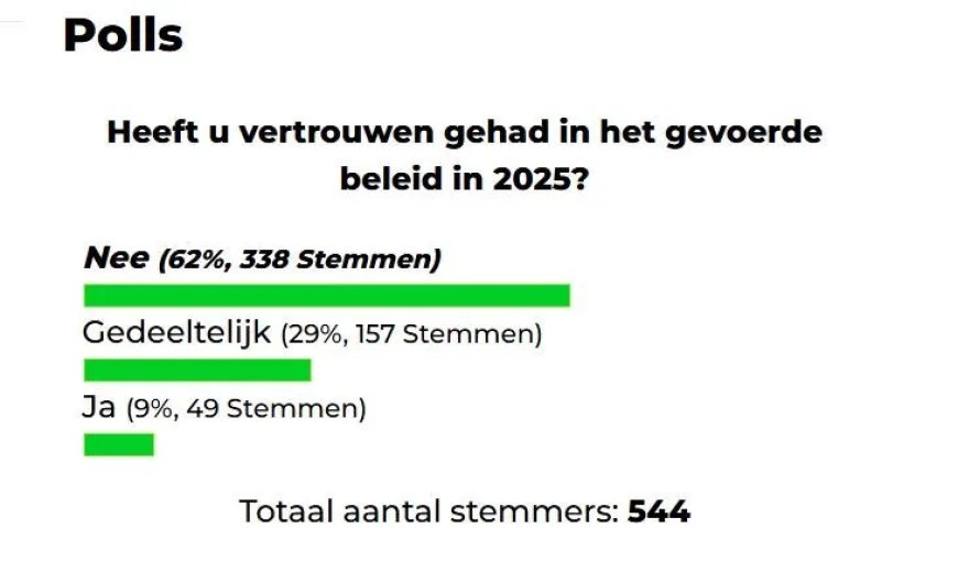Weinig vertrouwen in gevoerd beleid 2025