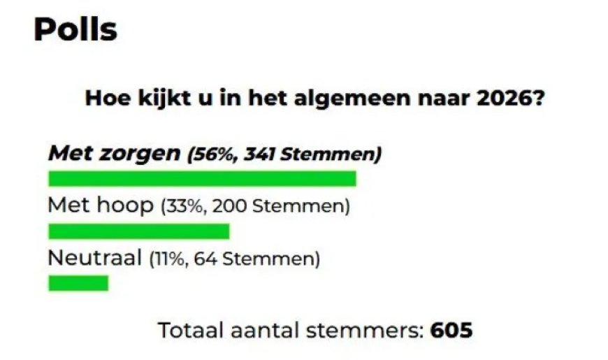 Online peiling Dagblad Suriname: meerderheid kijkt met zorgen naar 2026