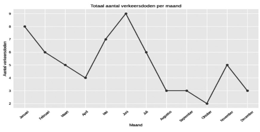Eenenzestig verkeersdoden in 2025