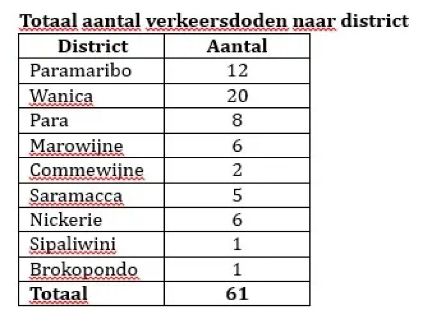 61 verkeersdoden en 3.491 verkeers slachtoffers in 2025