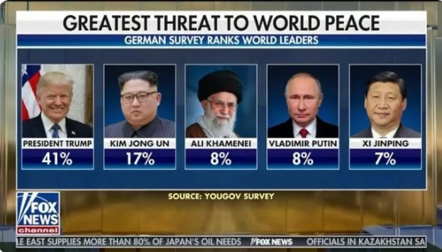 Duitsers zien Trump als grootste mondiale bedreiging.