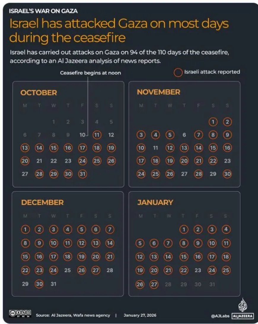 Israël schendt staakt-het-vuren in Gaza herhaaldelijk