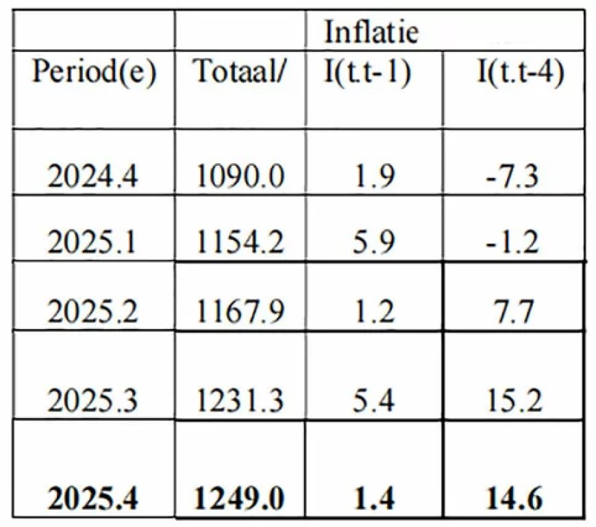 Bouwprijzen blijven stijgen: bijna 15 procent hoger dan een jaar geleden