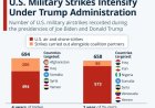 VS-militaire aanvallen nemen toe onder Trump-regering