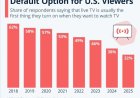 Live tv niet langer vanzelfsprekend voor Amerikaanse kijkers