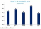 CBvS-verslag 2025: Economie groeit beperkt; druk overheidsfinanciën en inflatie neemt toe