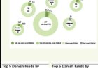Deense pensioenfondsen onder druk om nationaal te investeren