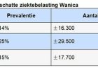 VES: Wanica Ziekenhuis uitbouwen tot centrum voor chronische zorg