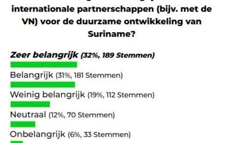 Peiling toont vertrouwen in internationale samenwerking voor Suriname