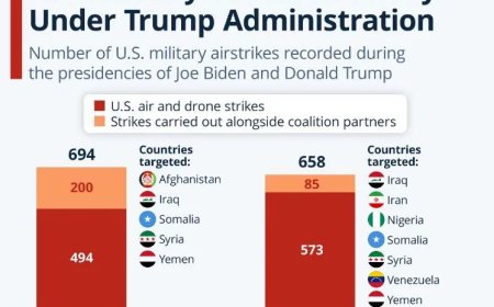 VS-militaire aanvallen nemen toe onder Trump-regering
