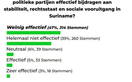 Diep wantrouwen in effectiviteit politieke partijen