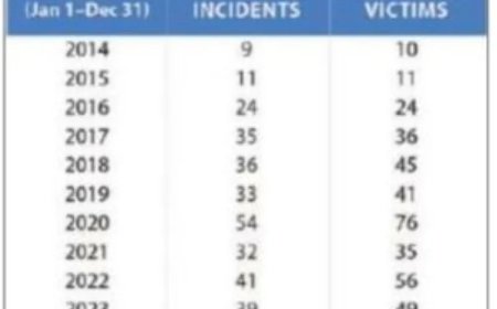 Dodelijke schietincidenten met betrokkenheid van politie in Trinidad & Tobago nemen toe