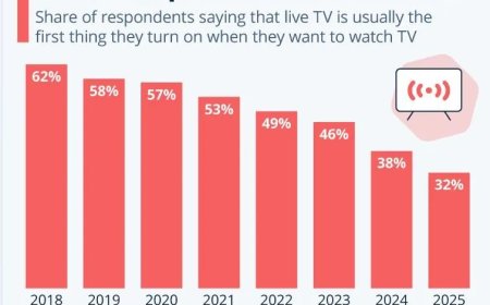Live tv niet langer vanzelfsprekend voor Amerikaanse kijkers