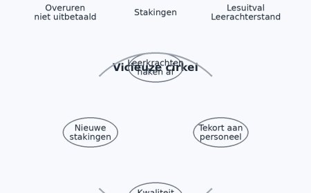 Onderwijs in de knel: wie betaalt de prijs van onbetaalde overuren?