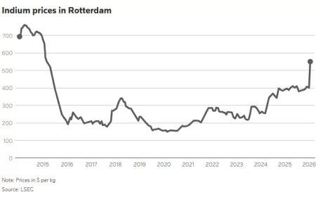 Indiumprijs stijgt fors door Chinese speculatie en schaarste