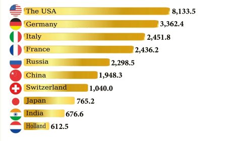 Waarom goudprijs blijft stijgen