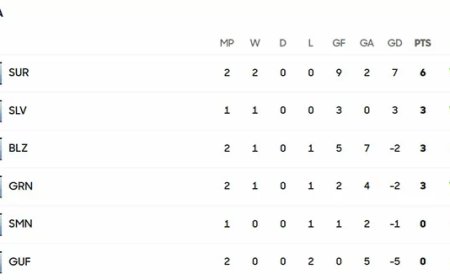 U-20 Natio verslaat Frans Guyana met 2-0 en grijpt koppositie in poule A