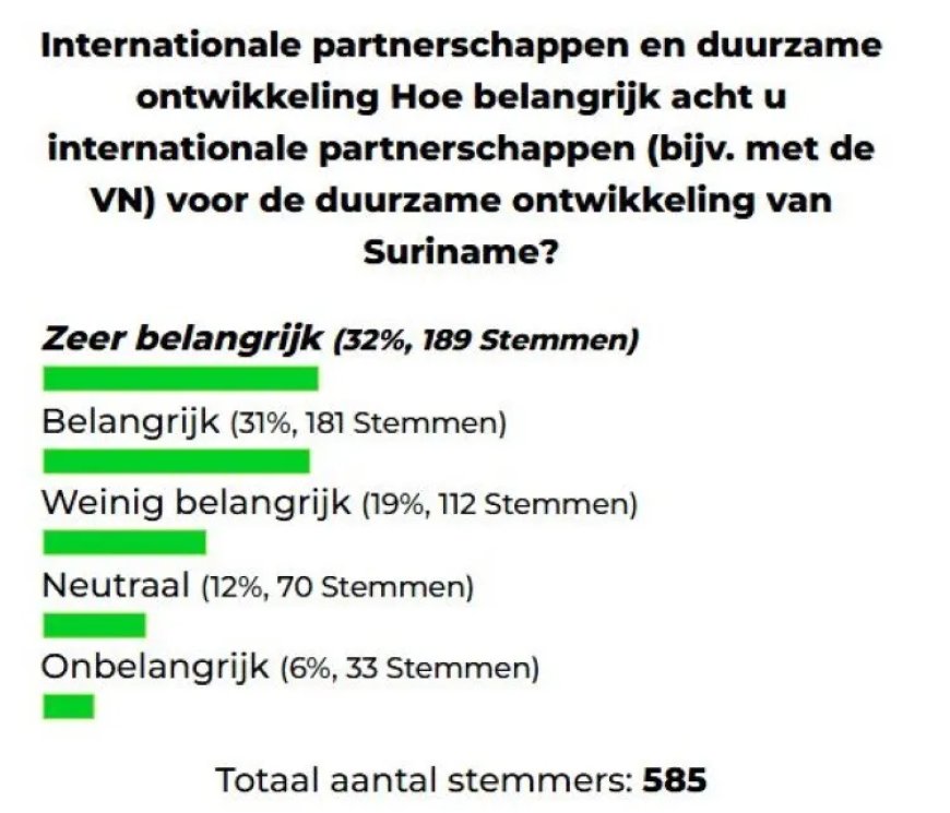 Peiling toont vertrouwen in internationale samenwerking voor Suriname