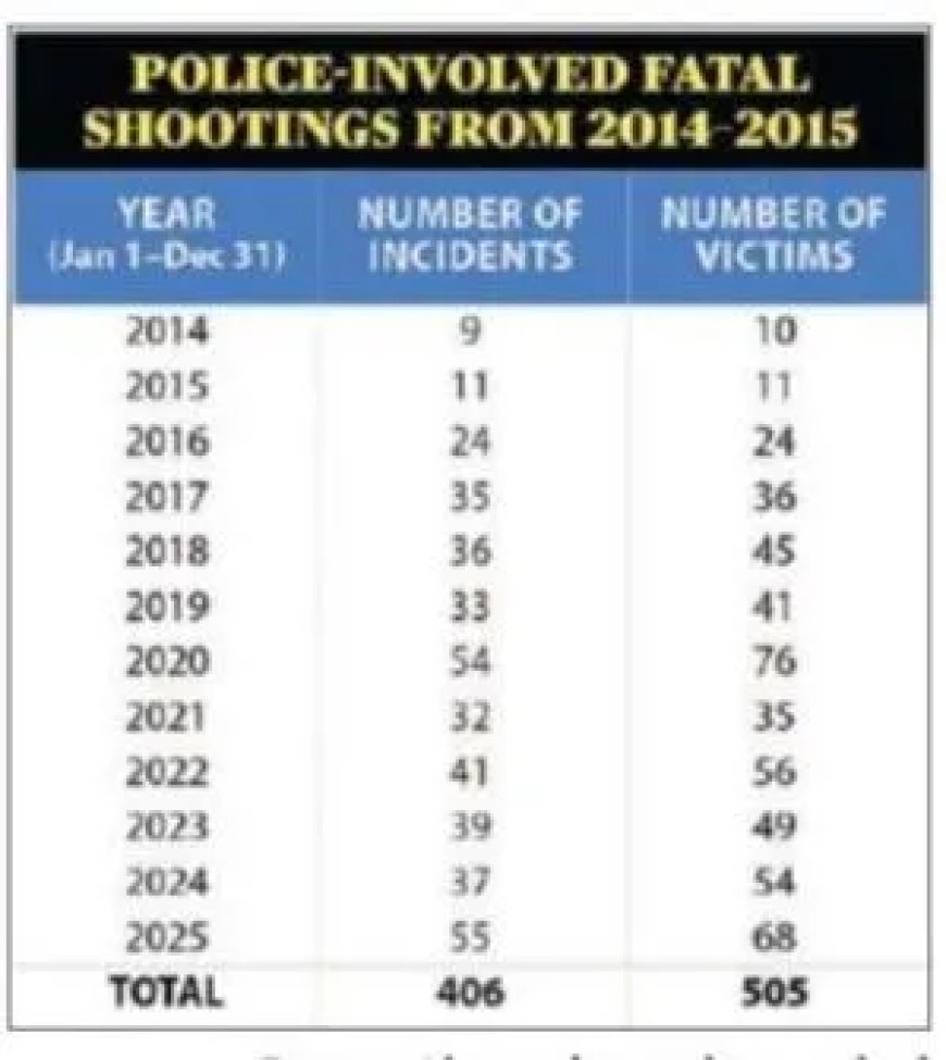 Dodelijke schietincidenten met betrokkenheid van politie nemen toe