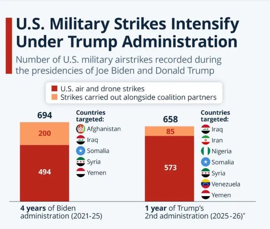 VS-militaire aanvallen nemen toe onder Trump-regering