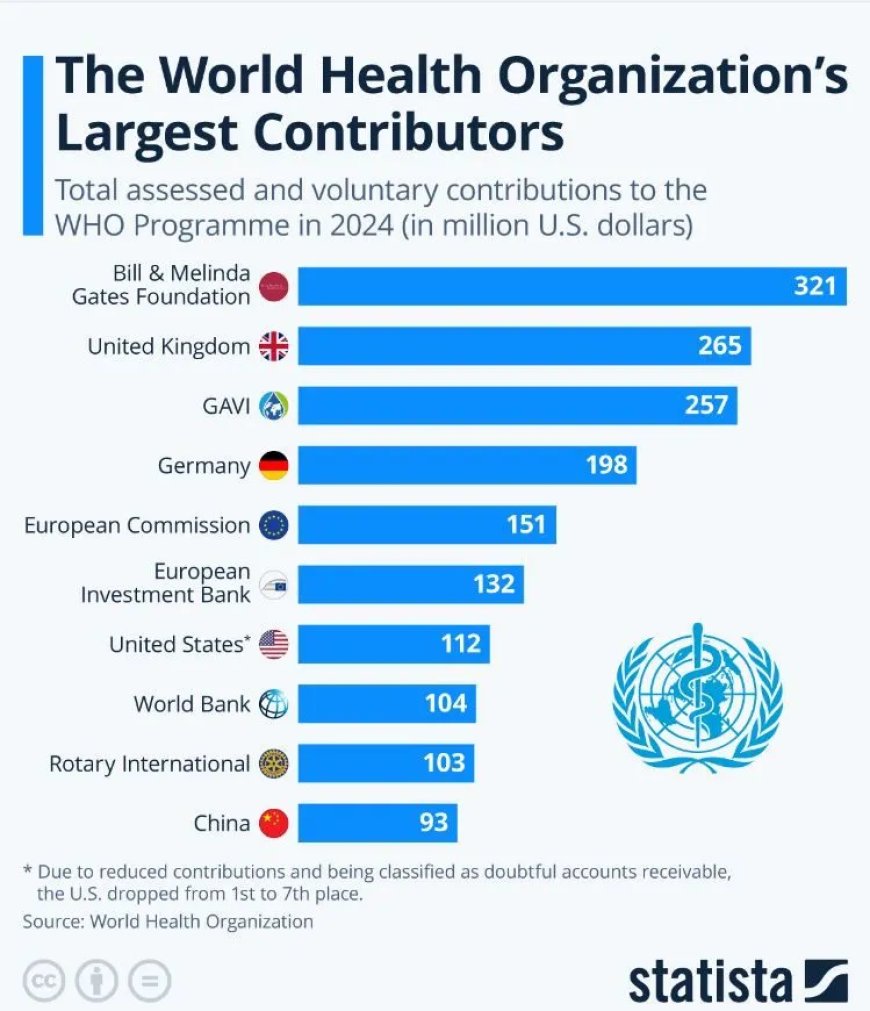 Grootste geldschieters van de Wereldgezondheidsorganisatie