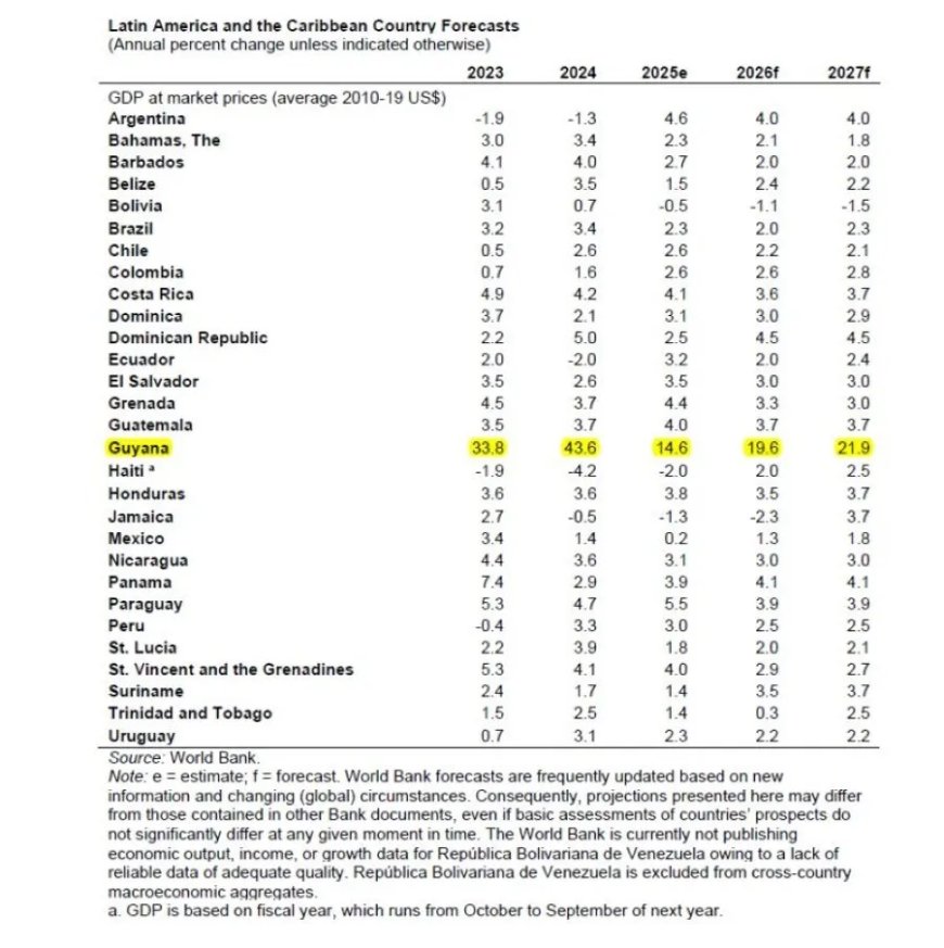 Suriname in regionaal perspectief: gematigde groei tegenover extreme uitschieters
