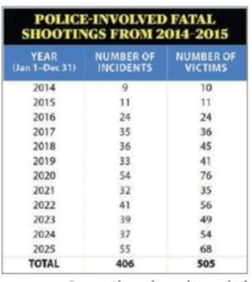Dodelijke schietincidenten met betrokkenheid van politie in Trinidad & Tobago nemen toe