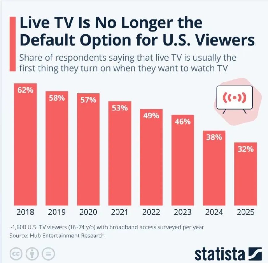 Live tv niet langer vanzelfsprekend voor Amerikaanse kijkers