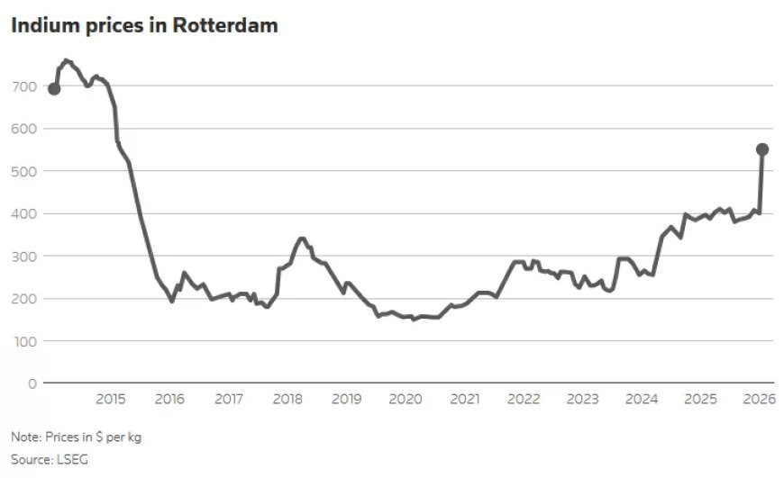 Indiumprijs stijgt fors door Chinese speculatie en schaarste