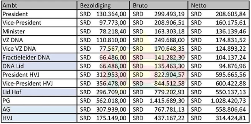 Van der San: Synchronisatie leidt tot forse inkomensstijging rechterlijke macht