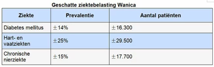 VES: Wanica Ziekenhuis uitbouwen tot centrum voor chronische zorg