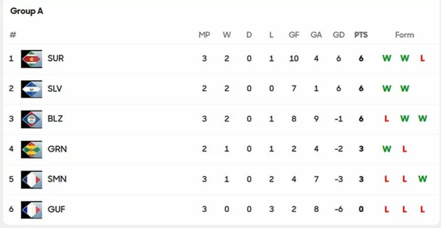 Sint Maarten wint van Suriname U-20