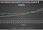 Surinaamse rijstsector moet snel veranderen om te overleven