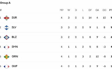 U-20 Natio wint met 4-0 van Grenada