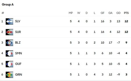 U-20 Natio wint van El Salvador, maar mist kwalificatie op doelsaldo