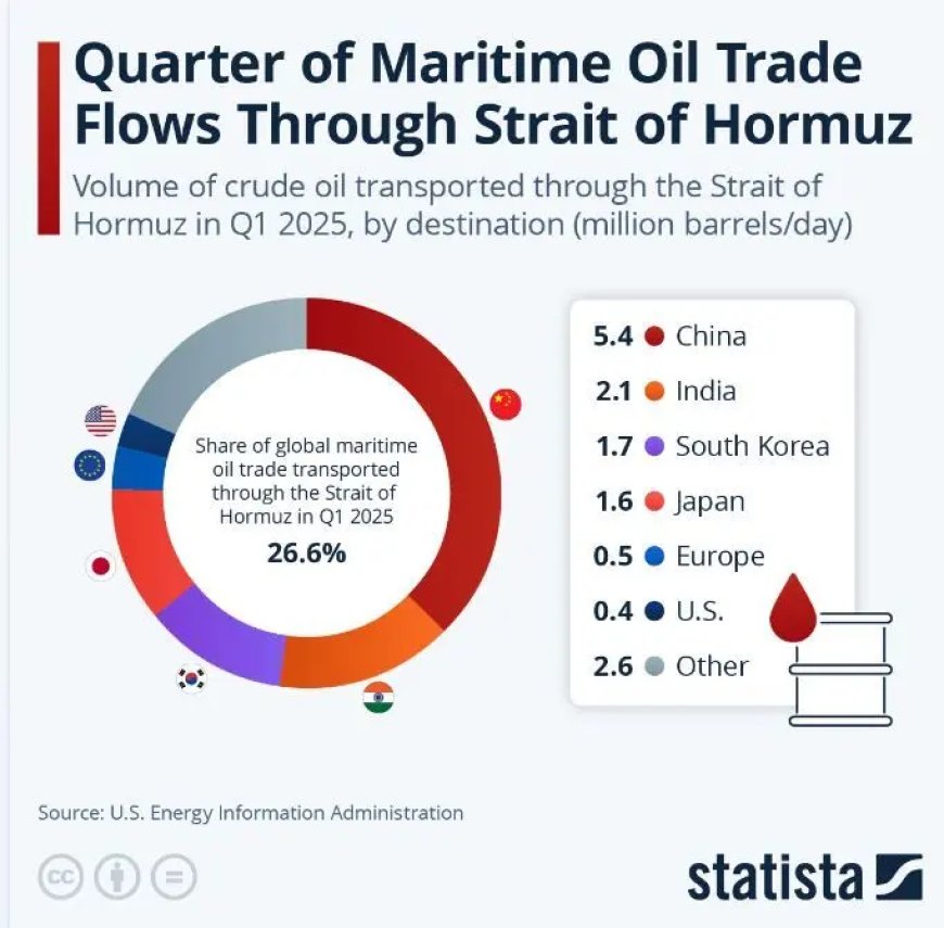 Een kwart van maritieme oliehandel via Straat van Hormuz
