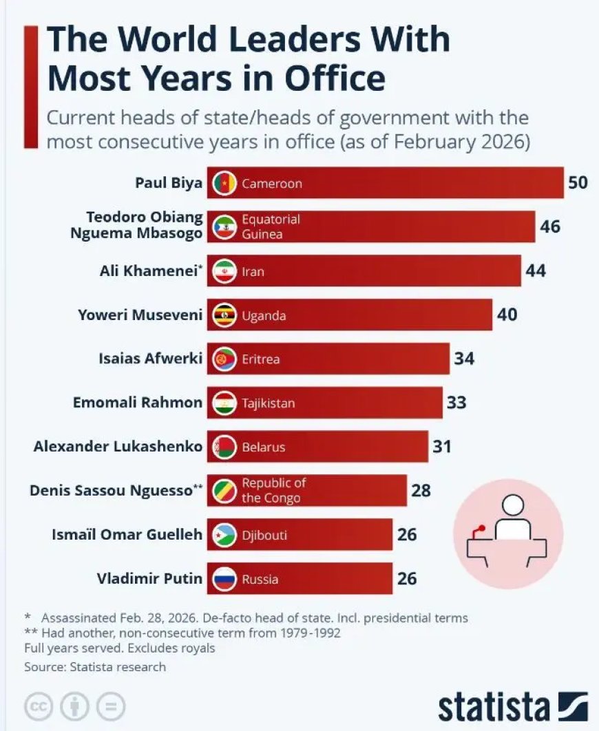 Wereldleiders met de meeste jaren aan de macht