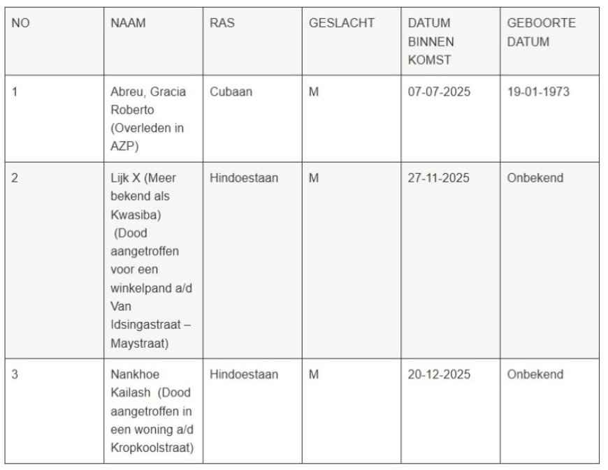 Drie ontzielde lichamen nog niet geclaimd