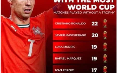 Topspelers met meeste WK-wedstrijden, maar zonder wereldtitel