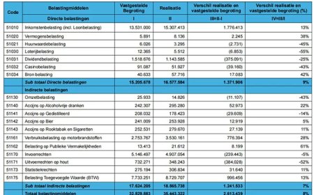 Rekenkamer: Structurele knelpunten in financieel beheer overheid blijven bestaan