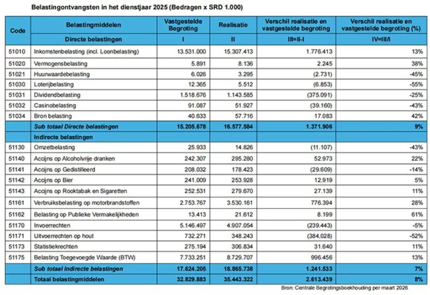 Rekenkamer: Structurele knelpunten in financieel beheer overheid blijven bestaan