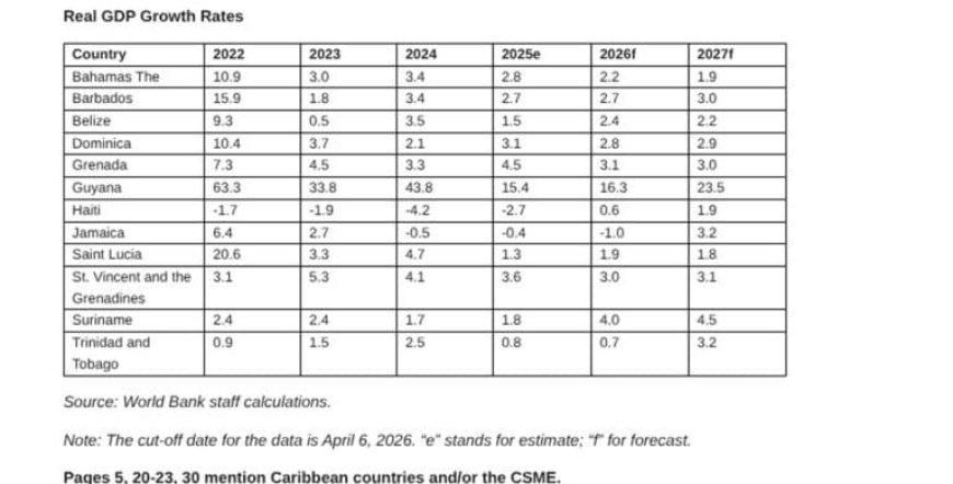 Wereldbank: ‘Economie Suriname bevindt zich in fase van herstel en groei’’