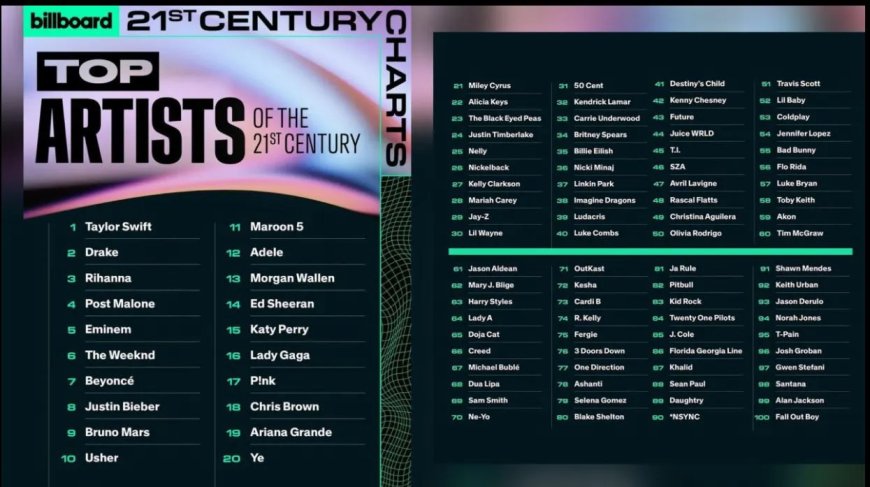 Artist 100: totale impact bepaalt positie