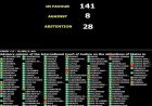 Suriname stemt vóór klimaatresolutie van VN