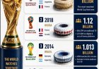 WK-finale blijft grootste televisiespektakel ter wereld