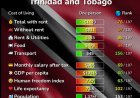 Armoedegrens aangepast in Trinidad en Tobago