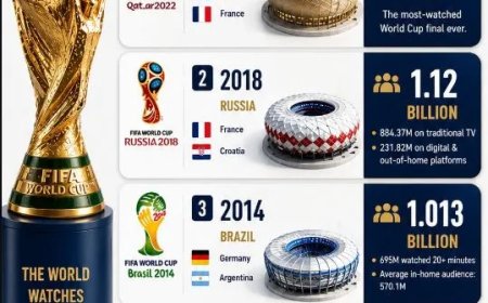 WK-finale blijft grootste televisiespektakel ter wereld