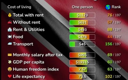Armoedegrens aangepast in Trinidad en Tobago