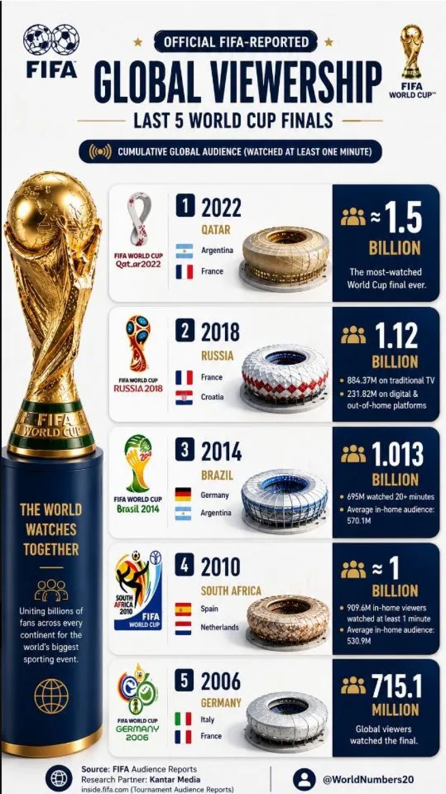 WK-finale blijft grootste televisiespektakel ter wereld