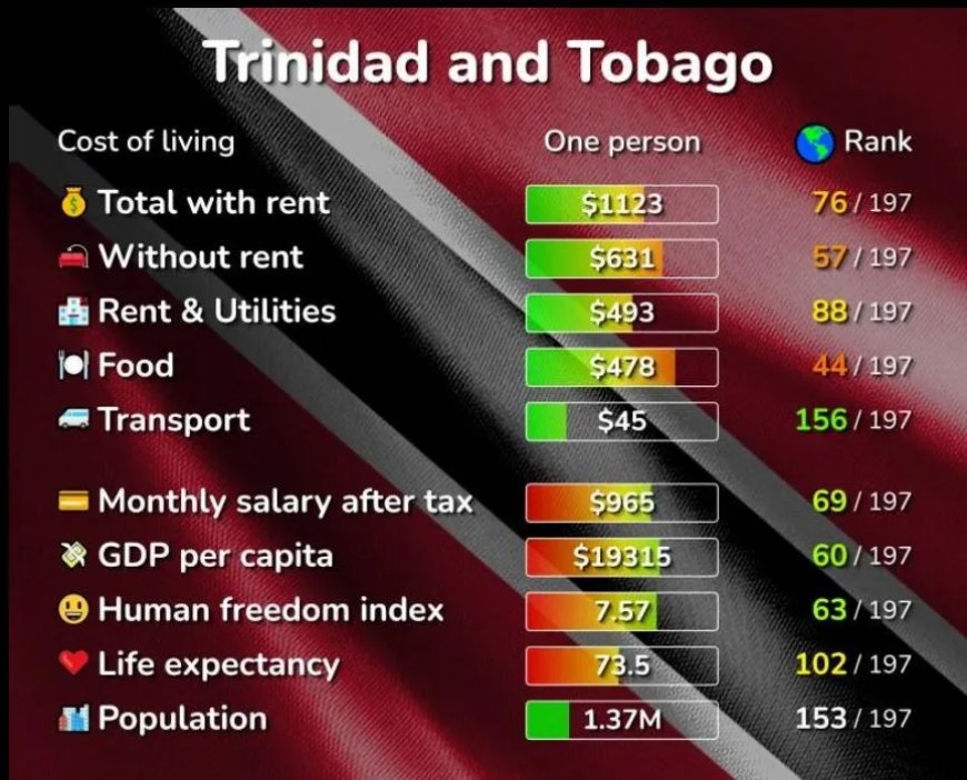 Armoedegrens aangepast in Trinidad en Tobago